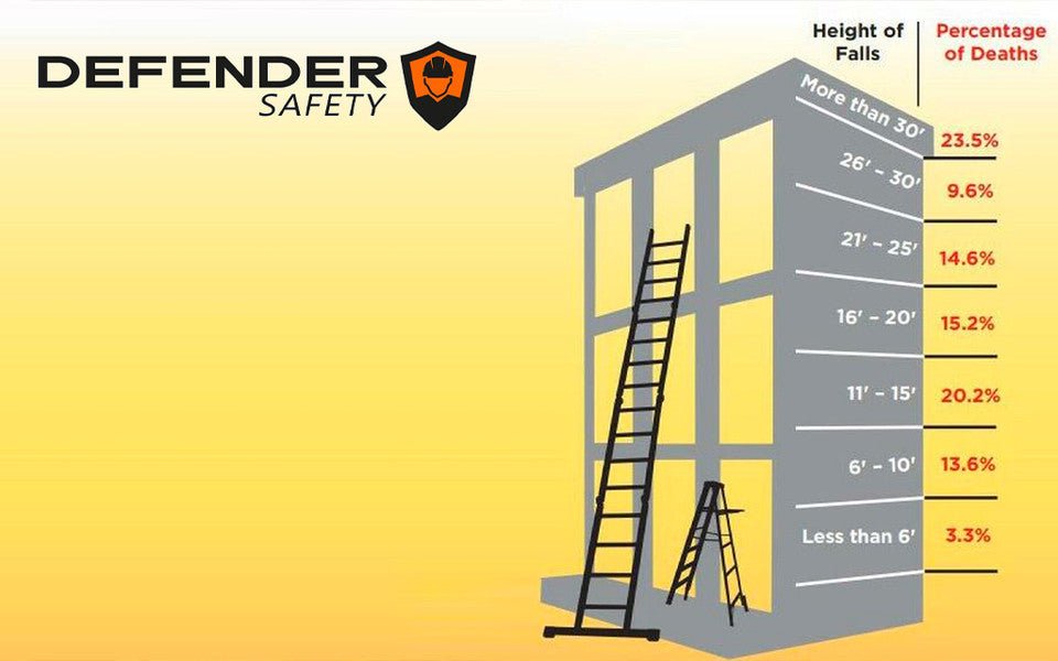 How High Is a Deadly Fall? - Defender Safety
