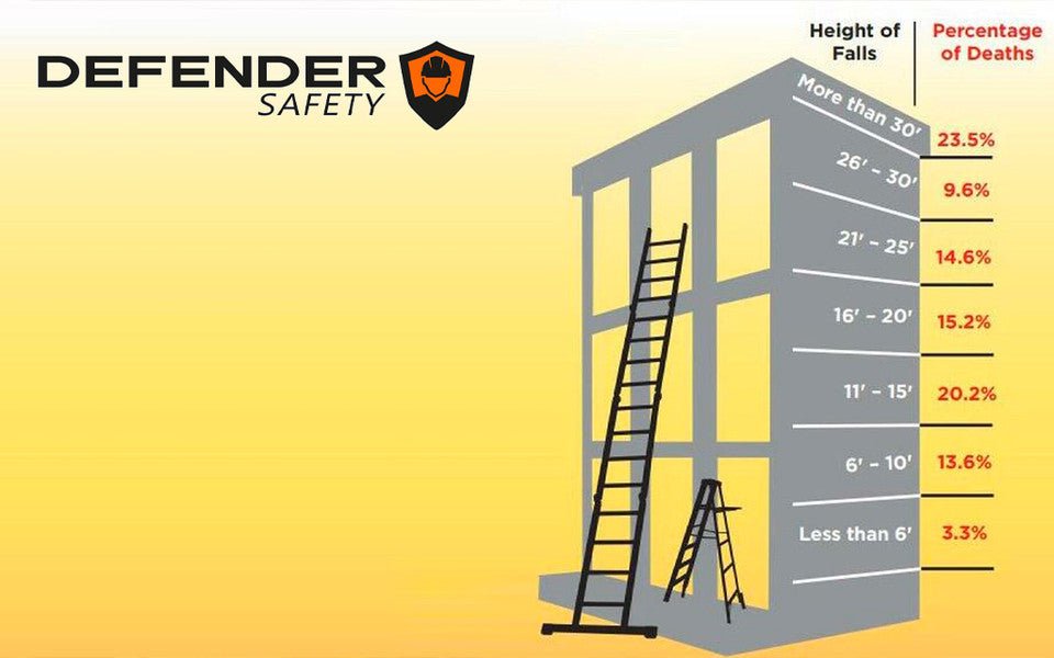 4 Meter Fall Risk How High Is a Deadly Fall | Defender Safety